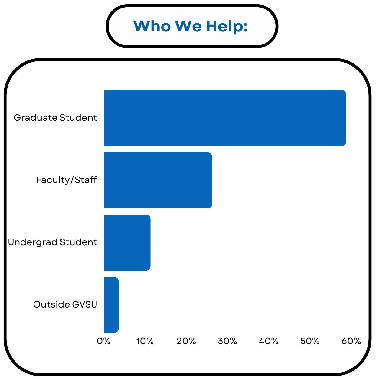 Statistical Consulting Center bar chart of "Who We Help"